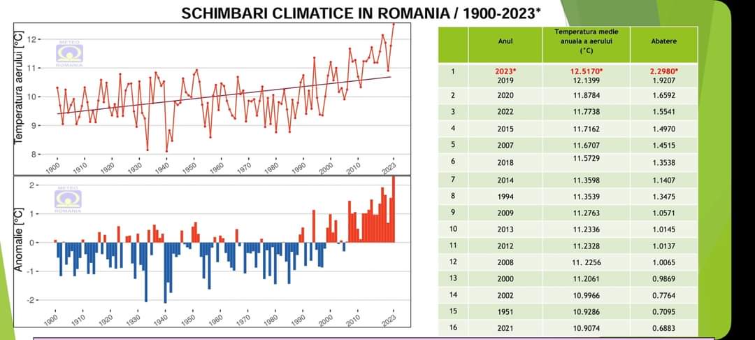 Anul 2023 a fost  cel mai cald an din 1900 şi până în prezent,  cu o temperatură medie  de 12,5 grade și o abatere termică de 2,3 grade